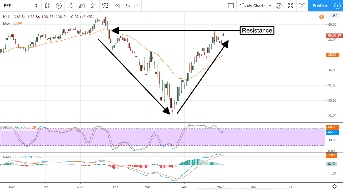 Is It Time To Buy Pfizer’s 4% Yield